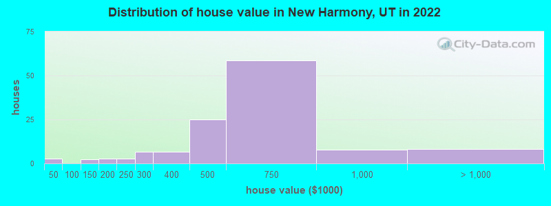 Distribution of house value in New Harmony, UT in 2022