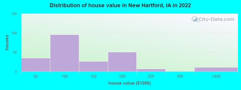 Distribution of house value in New Hartford, IA in 2022