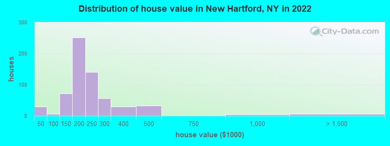 Distribution of house value in New Hartford, NY in 2022