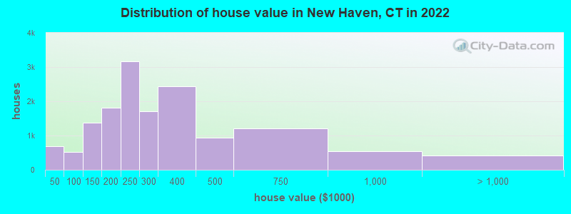 Distribution of house value in New Haven, CT in 2019
