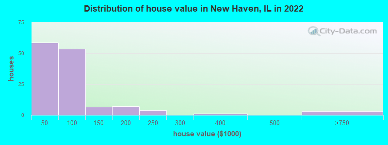 Distribution of house value in New Haven, IL in 2022