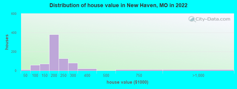 Distribution of house value in New Haven, MO in 2022