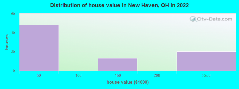 Distribution of house value in New Haven, OH in 2022