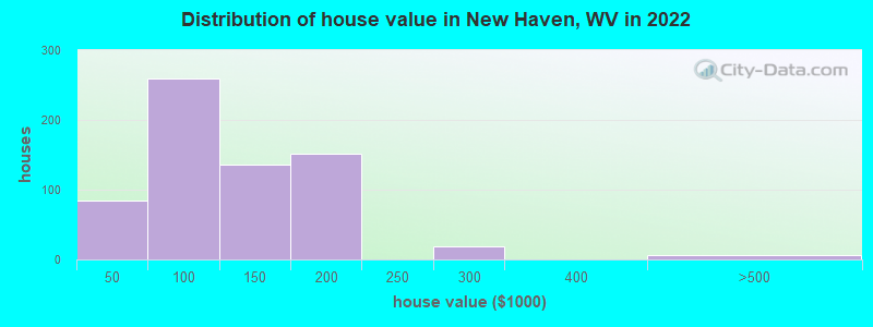 Distribution of house value in New Haven, WV in 2022