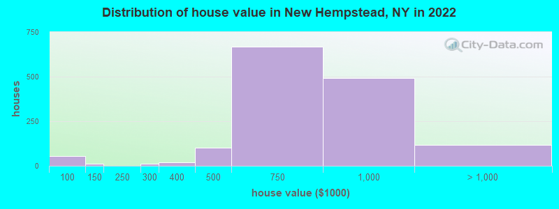 Distribution of house value in New Hempstead, NY in 2022