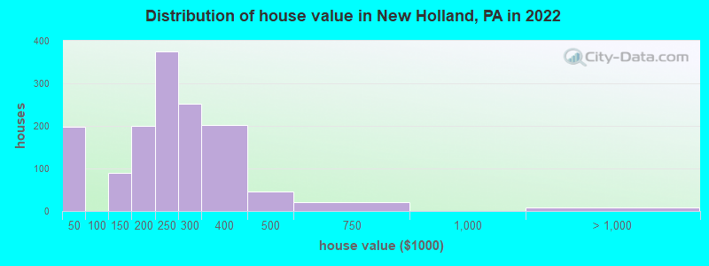 Distribution of house value in New Holland, PA in 2022