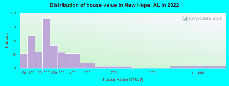 Distribution of house value in New Hope, AL in 2022