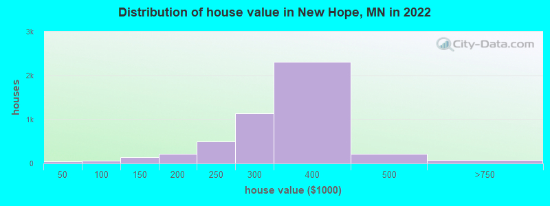 Distribution of house value in New Hope, MN in 2019