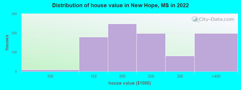 Distribution of house value in New Hope, MS in 2019