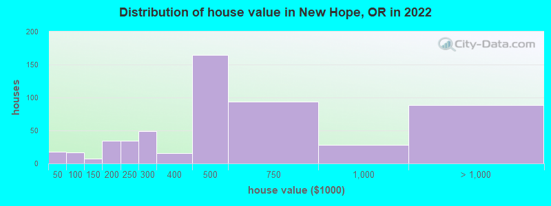 Distribution of house value in New Hope, OR in 2022