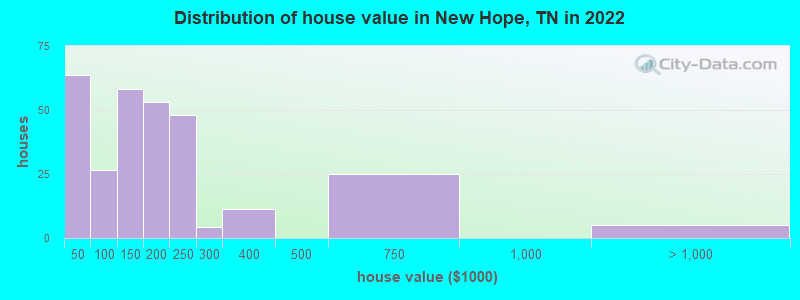 Distribution of house value in New Hope, TN in 2019