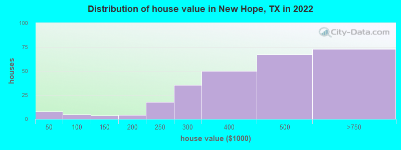 Distribution of house value in New Hope, TX in 2022