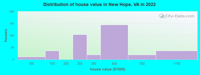 Distribution of house value in New Hope, VA in 2021