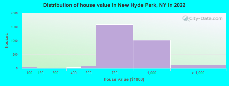 Distribution of house value in New Hyde Park, NY in 2022