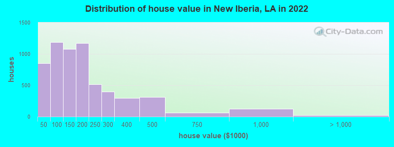 Distribution of house value in New Iberia, LA in 2019