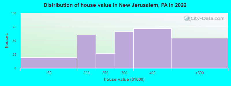 Distribution of house value in New Jerusalem, PA in 2019