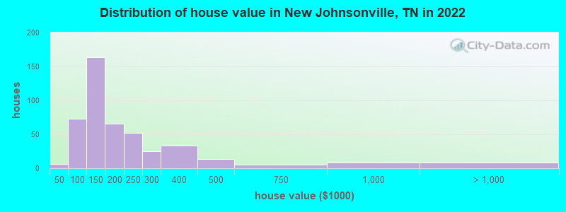 Distribution of house value in New Johnsonville, TN in 2022