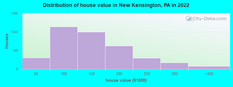 Distribution of house value in New Kensington, PA in 2019