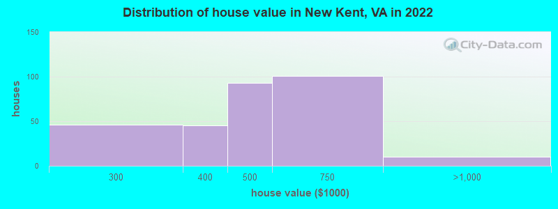 Distribution of house value in New Kent, VA in 2022