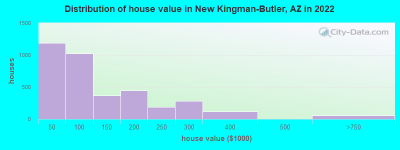 Distribution of house value in New Kingman-Butler, AZ in 2022