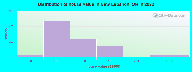 Distribution of house value in New Lebanon, OH in 2022