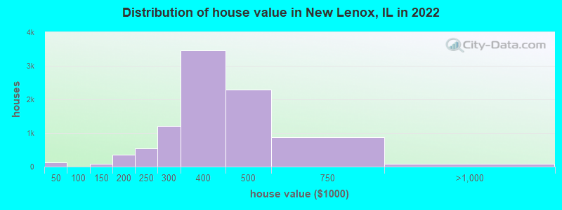 Distribution of house value in New Lenox, IL in 2021