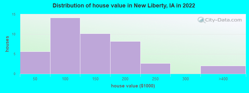 Distribution of house value in New Liberty, IA in 2022