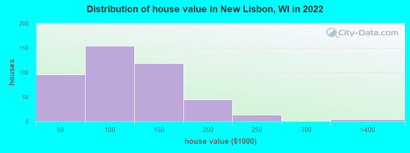 Distribution of house value in New Lisbon, WI in 2022