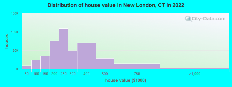 Distribution of house value in New London, CT in 2022