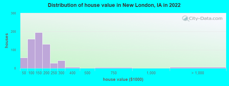 Distribution of house value in New London, IA in 2022