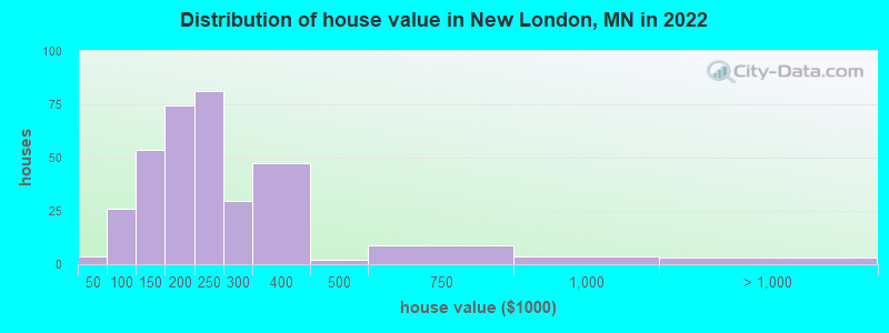Distribution of house value in New London, MN in 2022