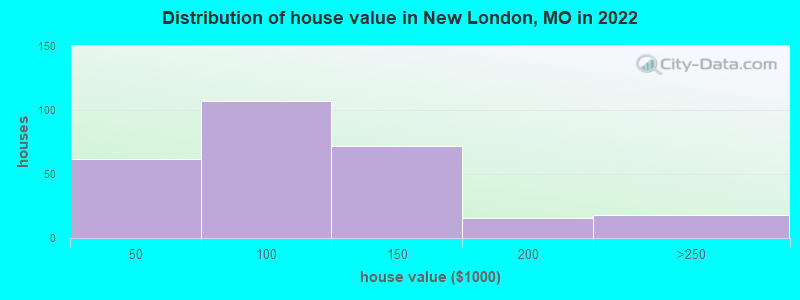 Distribution of house value in New London, MO in 2019