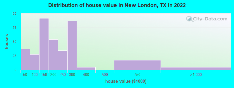 Distribution of house value in New London, TX in 2022