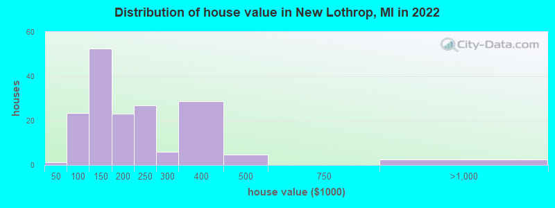 Distribution of house value in New Lothrop, MI in 2022