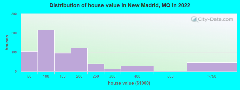 Distribution of house value in New Madrid, MO in 2022