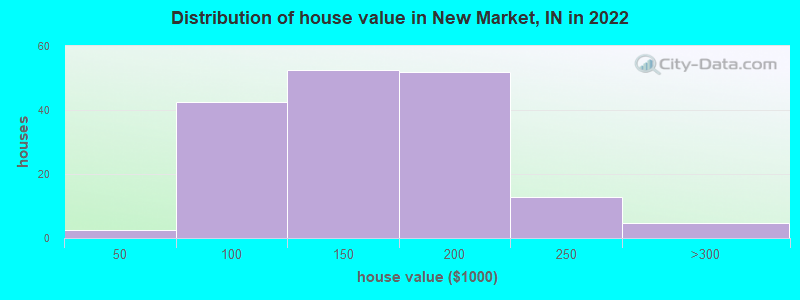 Distribution of house value in New Market, IN in 2022