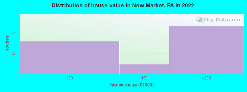 Distribution of house value in New Market, PA in 2022