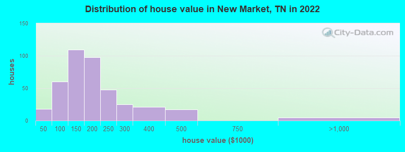 Distribution of house value in New Market, TN in 2019