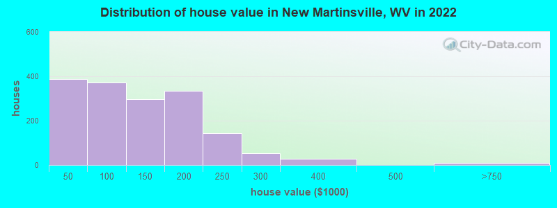 Distribution of house value in New Martinsville, WV in 2019