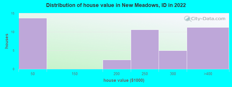 Distribution of house value in New Meadows, ID in 2022