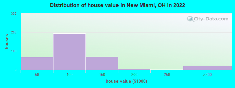 Distribution of house value in New Miami, OH in 2019
