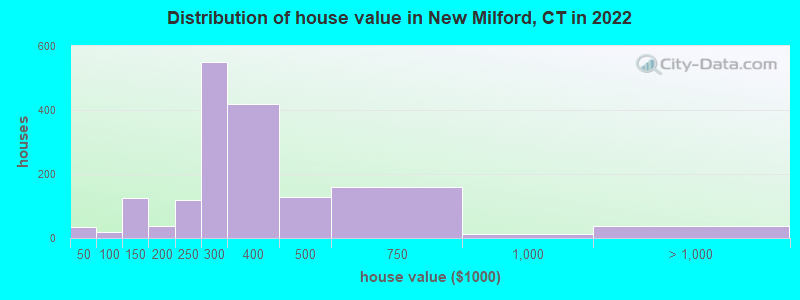 Distribution of house value in New Milford, CT in 2019