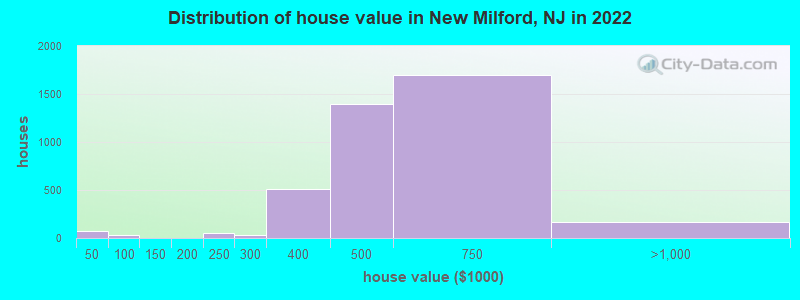 Distribution of house value in New Milford, NJ in 2022