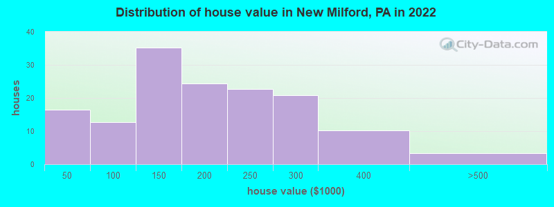 Distribution of house value in New Milford, PA in 2022