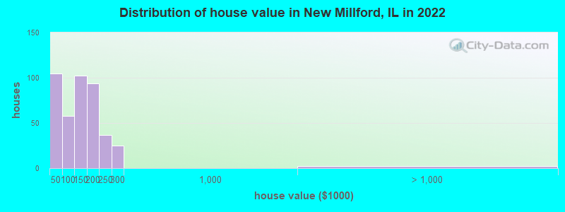 Distribution of house value in New Millford, IL in 2022