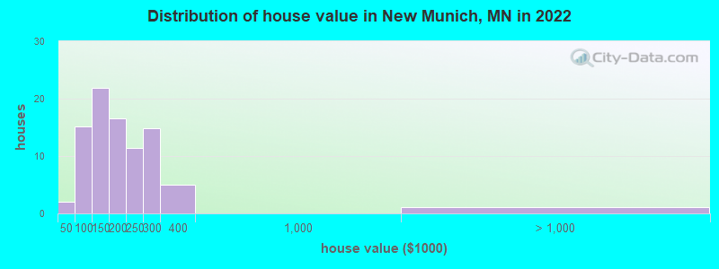 Distribution of house value in New Munich, MN in 2022