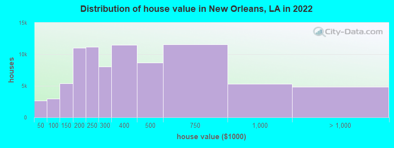 Distribution of house value in New Orleans, LA in 2019