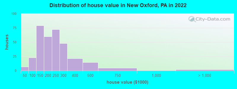 Distribution of house value in New Oxford, PA in 2022