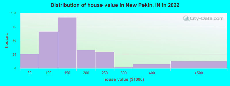 Distribution of house value in New Pekin, IN in 2022