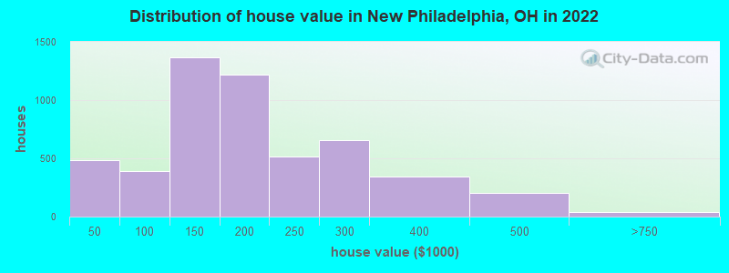 Distribution of house value in New Philadelphia, OH in 2022